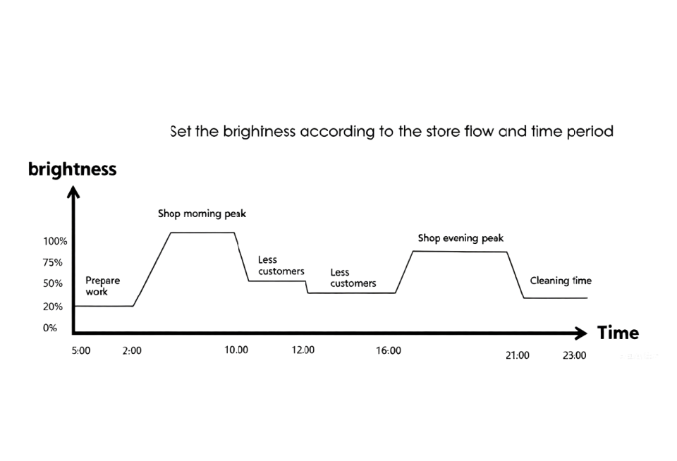Core function 2: Timing control and remote control